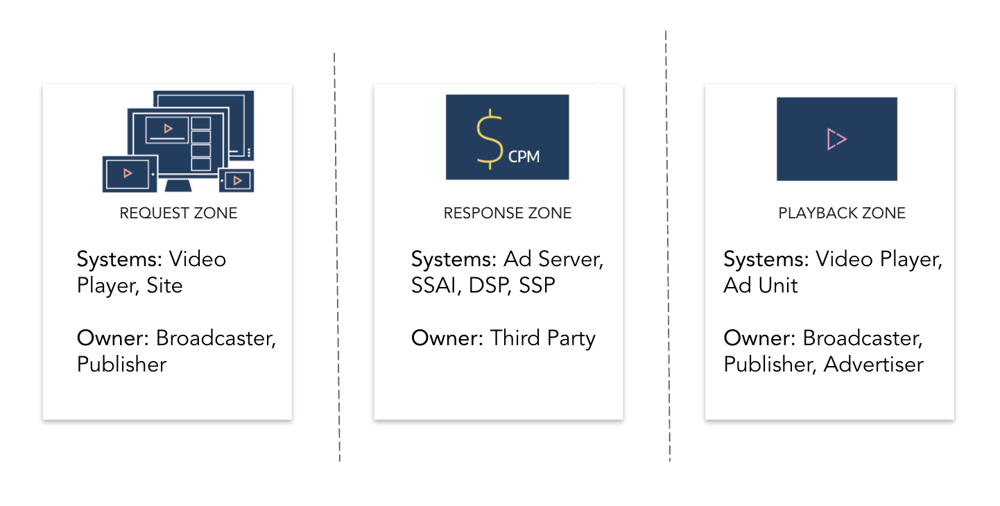 Ad Zones diagram